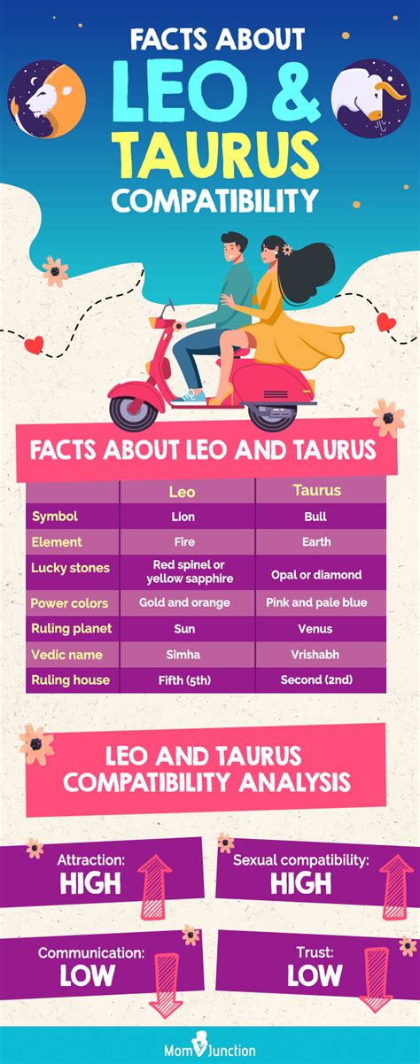 taurus and leo compatibility|leo compatibility chart.